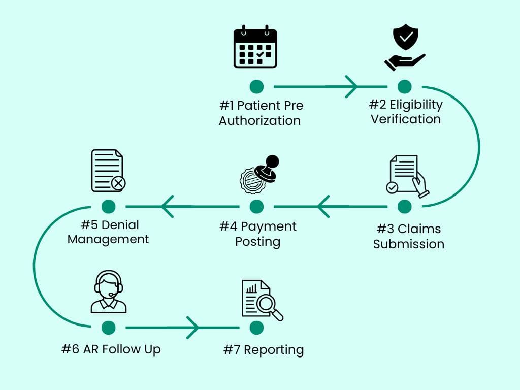 Revenue Cycle Management Flowchart