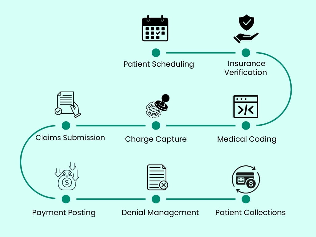 Revenue Cycle Management Flow Chart